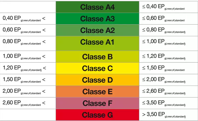 fasce classi energetiche